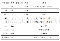 表6 安全隐患问题信息表（problem)