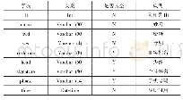 表1 后台管理员信息表：基于HTML5高职院校校友互动就业指导系统的开发与应用