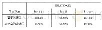 表2 基于词表示和基于字符级表示在BILSTM-CRF模型上的效果对比