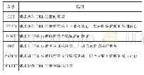 表2 HTTP协议对资源的操作