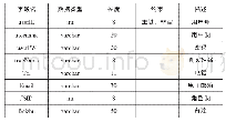 表1 用户信息表：基于JSP的中职学校教材采购管理系统的研究