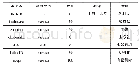 表2 教材信息表：基于JSP的中职学校教材采购管理系统的研究