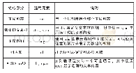 表1 自定制下拉列表构成元素表