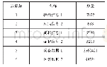 表1 仪器工作条件：综合性临床诊断数据分析系统的医院导诊应用