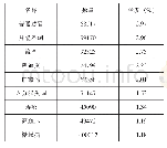 表2 全样本描述性统计：综合性临床诊断数据分析系统的医院导诊应用