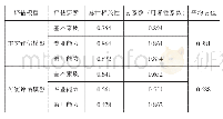 表2 矿粉的基本性质：大数据背景下大学生创新创业能力评估模型构建