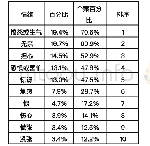 《表6 人们对食品安全事件的情绪反应》