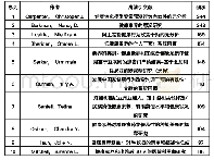 《表1 国外十大高被引文献及作者》