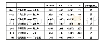 表3 假设验证：信息流广告的认知因素对广告效果的影响研究——以使用动机为中心