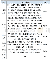 表2 不同的人格特质在APP下载方面的倾向差异分析