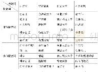 表1 雄安新区文化要素的主要来源检索词与去向检索词