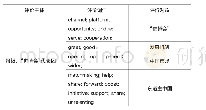 表1 2“进博会”评价主题词的语义韵一览表