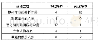 表3 传统媒体与商业媒体微信公众号新闻标题话语内容的对比（单位：条）