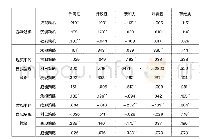 《表1 个性与游戏动机、现实中自我呈现策略、游戏中的自我呈现策略的相关关系》