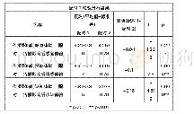 表1 品牌创新传播对消费者品牌体验影响配对T检验