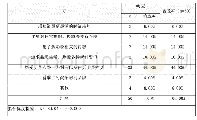 表2 大学生购买时尚杂志的原因和动机情况