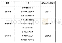 表1 心流体验的特征分析