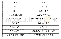 表1“医患沟通改善医患关系”的隐喻映射系统