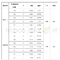 表7 使用频率与满足程度之单因素方差分析