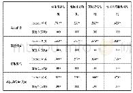 表9 使用动机与满足程度之相关分析