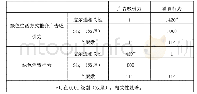 表4 第Ⅰ组：绿色广告对农村居民消费行为影响研究——以L村为例