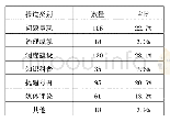 表1：新媒体时代我国环境新闻的议题建构——以《人民日报》官方微博为研究对象