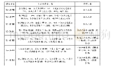 表1 1998-2004年间的互联网主流应用及其占比[6]