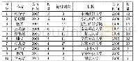 表1 基于合作网络的前10名关键作者/机构