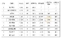 《表2 基于共现/突现分析的前10名关键词》