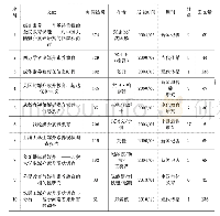 表3 基于共被引分析的前10名关键文献[19]