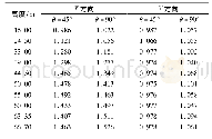 《表1 塔身部位塔线体系位移响应均方根放大系数》