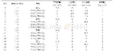 《表2 实验工况：煤在加压流化床富氧燃烧条件下的碳转化规律》