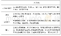 《表4 夏热冬暖地区采光中庭节能设计措施》