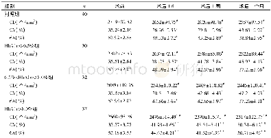 《表1 各组白内障非超声乳化手术患者术前及术后角膜内皮形态变化 (±s)》