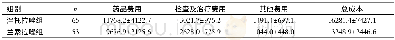 《表1 上消化道出血患者治疗方案的成本比较 (±s, 元)》