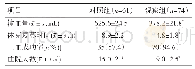 《表1 食管胃底静脉曲张破裂出血性休克患者临床疗效观察指标比较》