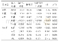 《表3 肝移植术后TEG、凝血试验及血小板计数间回归分析》