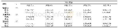 表2 入组肝癌切除术患者术后不同时间点NRS评分比较(±s)