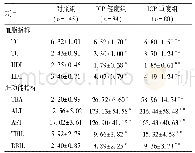 表1 入组孕妇血清血脂、肝功能指标水平比较（±s，μmol/L)