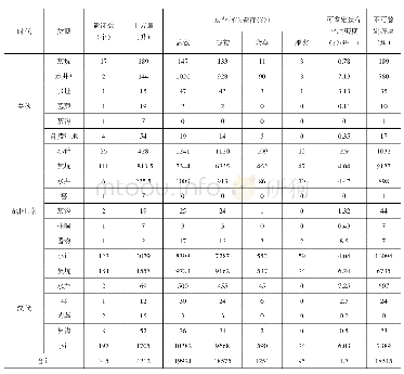 《表一//邾国故城2015年度出土炭化植物遗存概况》