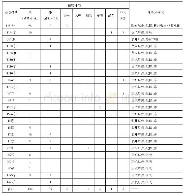 《表二//邾国故城2015年度出土非炭化植物遗存概况》