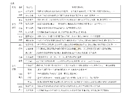 《表一//开放编码和主轴编码的主要结果》