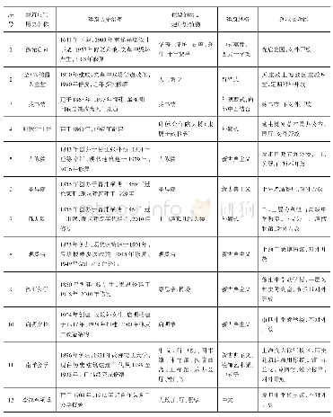 表一//徐家汇地区历史建筑保存概况[10]