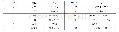 表一//历代“建兴”年号使用情况