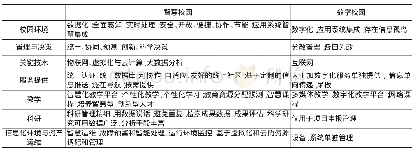 《表1 智慧校园与数字校园的区别》