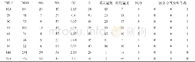 《表1 样本数据：基于神经网络的邢台市空气质量预测模型构建研究》