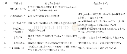 表1 课程教学内容设计：基于应用创新型人才培养的测绘程序设计教学改革研究