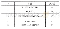 表2 跨媒体检索英文献发文量≥10篇的作者