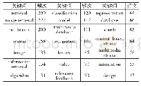 表4 跨媒体检索英文文献出现频次≥50的关键词