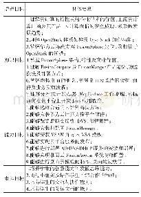 表1 人才培养目标：1+X证书背景下云计算技术与应用专业课程体系改革研究